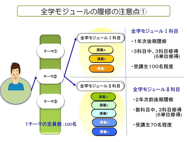 全学モジュールの履修の注意点1